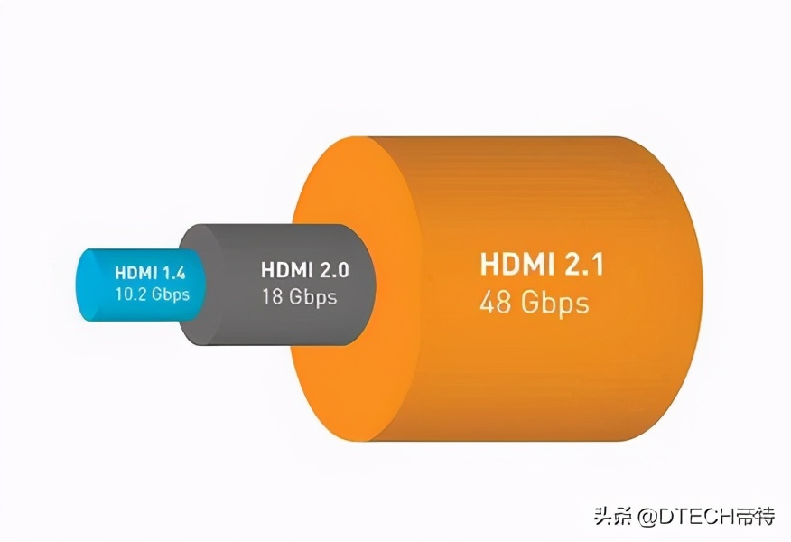hdmi高清线有必要用2.1么,hdmi2.1支持4k144hz10bit色彩吗