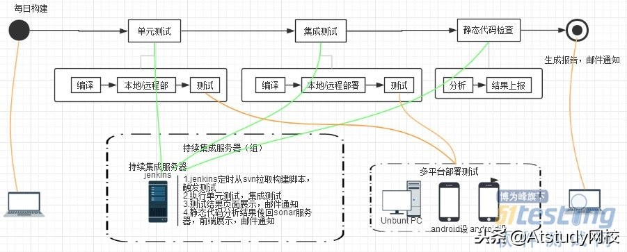 持续集成自动化测试,持续集成测试优缺点