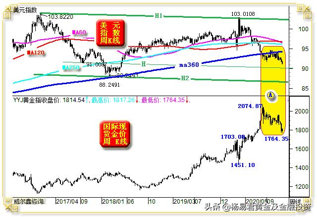 美元下跌金价再度上涨,美元持续下跌