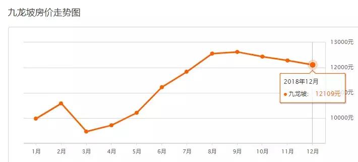 重庆12月二手房价新鲜出炉！看一下你能买在哪？