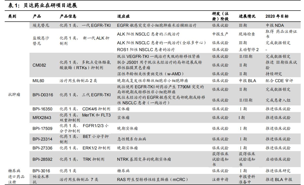 贝达医药恩沙替尼,贝达药业恩沙替尼