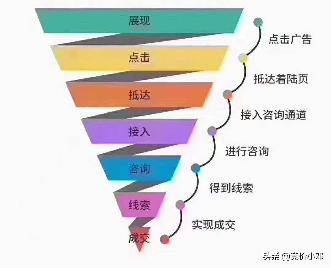 百度竞价推广真的不行了？不，只是你不会操作而已