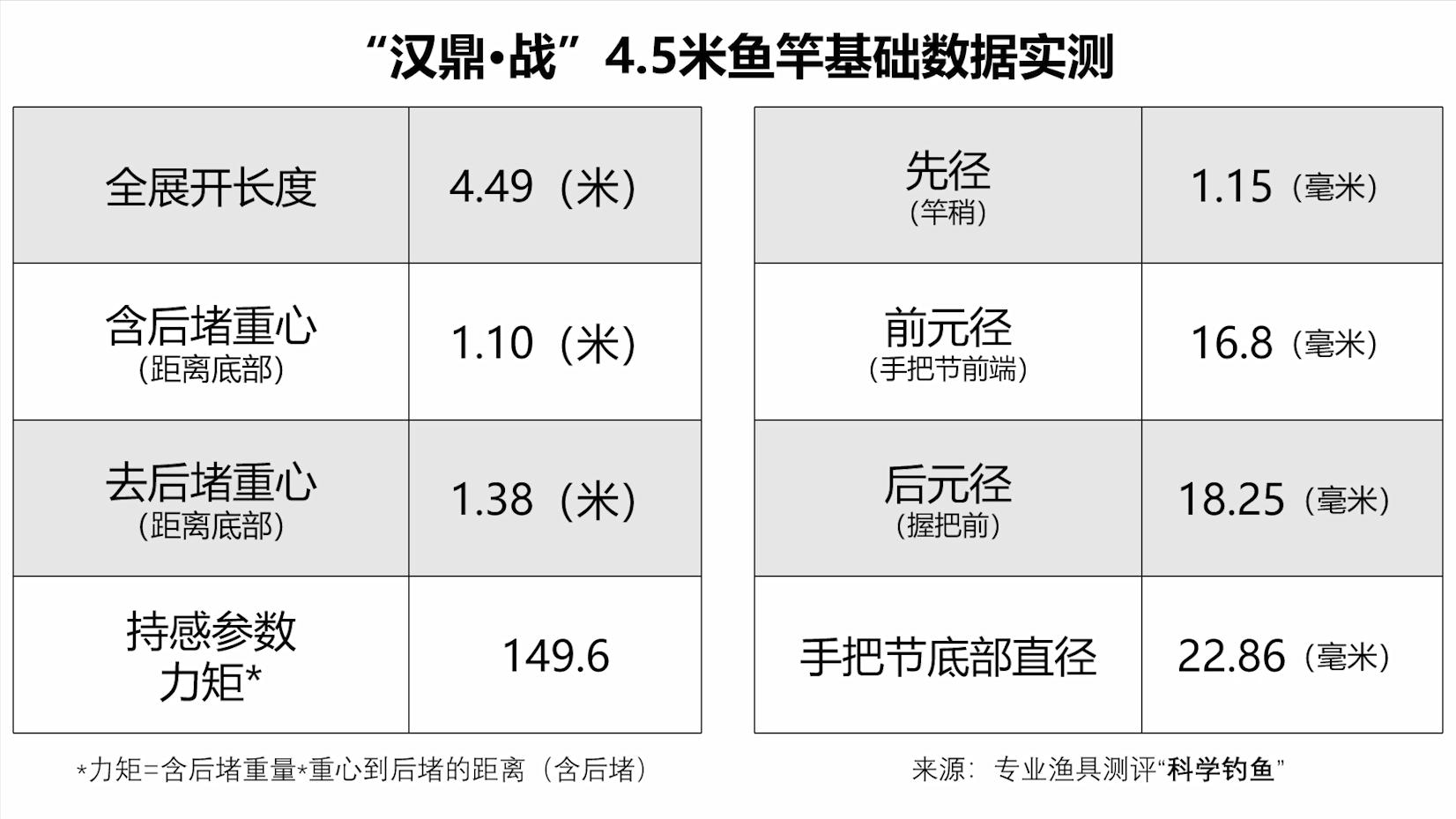 鱼竿测评300以内黑坑鱼竿,四款网红鱼竿对比
