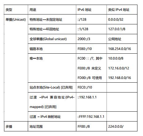 移动ipv6地址,ipv6地址查询