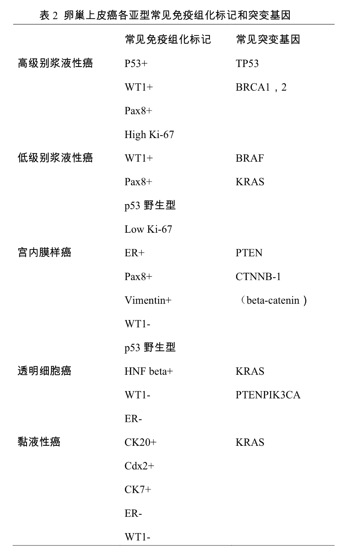 卵巢癌诊疗规范（2018年版）