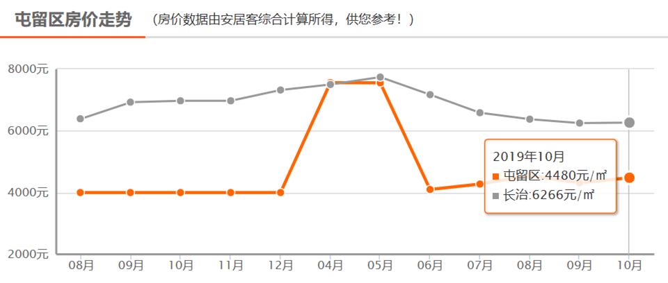 长治君汇活力城最新房价,长治公务员小区最新房价
