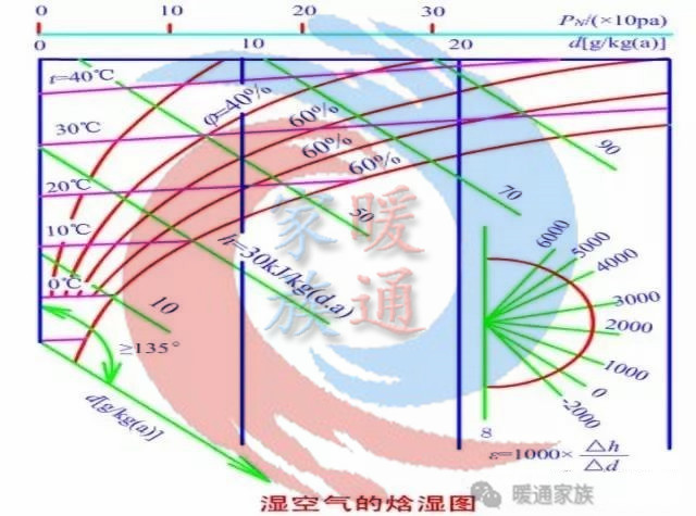 暖通焓湿图各种点的含义,暖通设计图稿真实视频