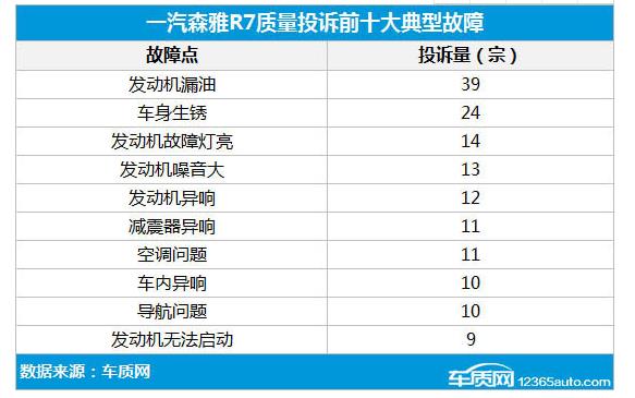 一汽森雅r7机油格漏油,发动机漏油是所有车的通病