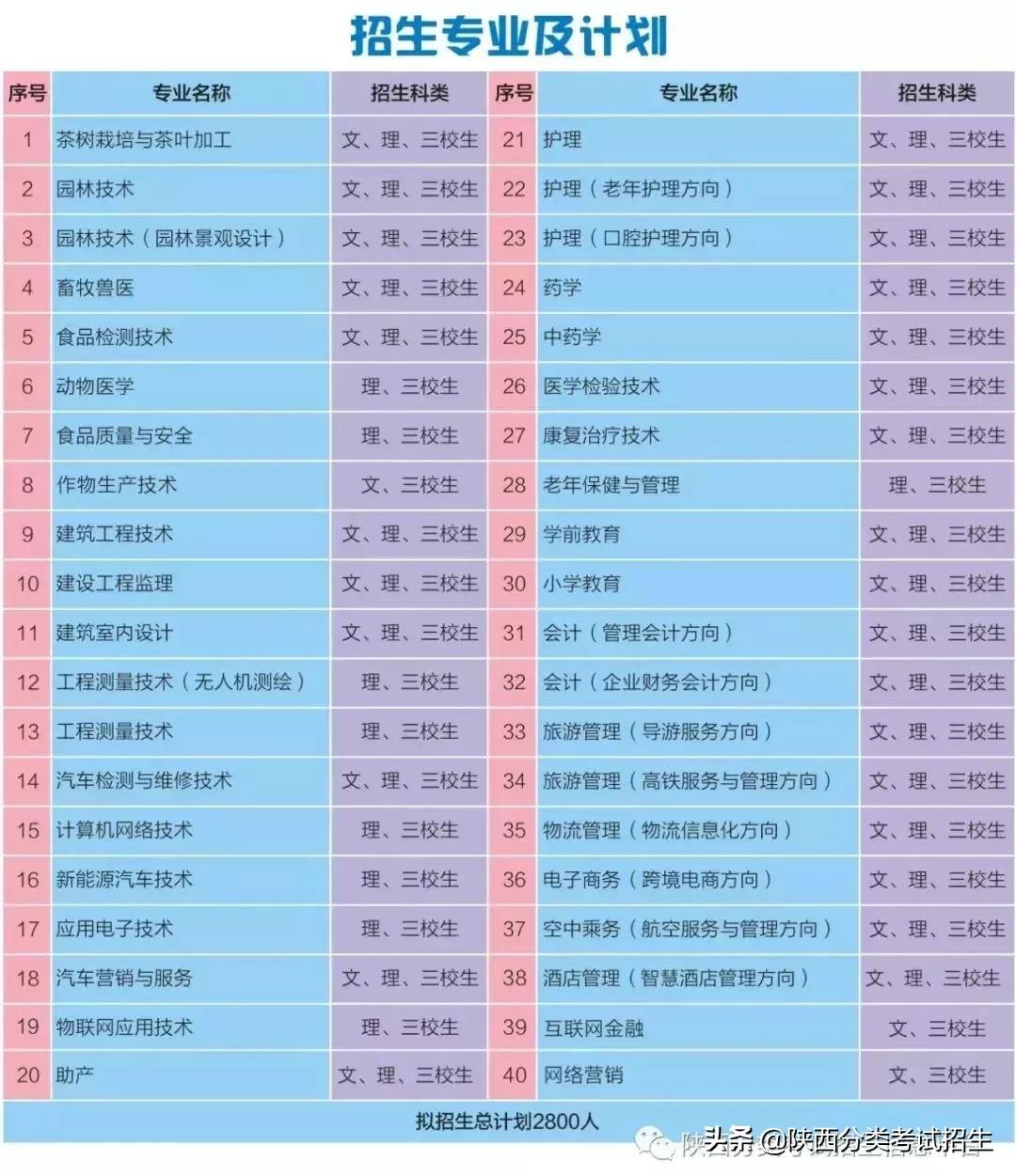 汉中职业技术学院招生名单,汉中职业技术学院招生简章封面