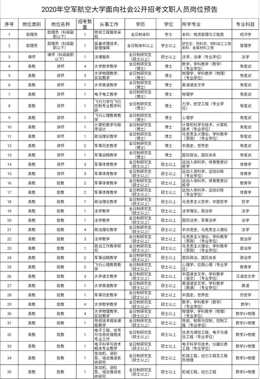 部队文职2023招聘公告,部队文职招聘2023信息表
