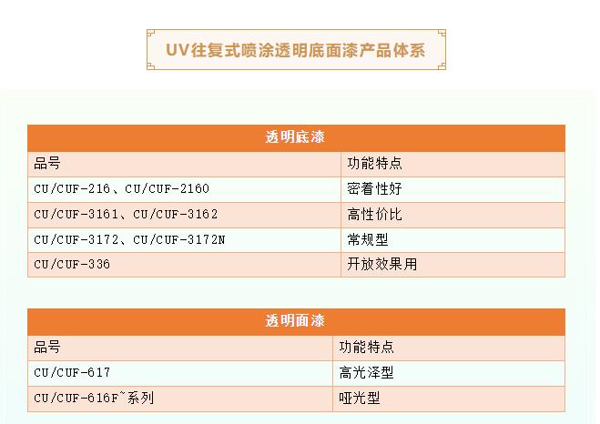 开创自动化新时代｜大宝家具漆UV往复式喷涂产品