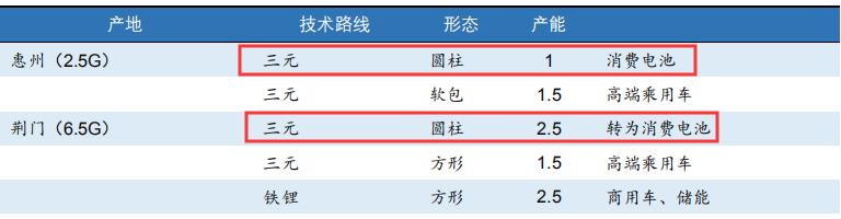 固态电池龙头亿纬锂能第一名,锂原电池龙头之亿纬锂能