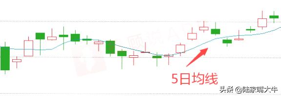 布林线叠加5日均线战法,5日均线买入股票实例