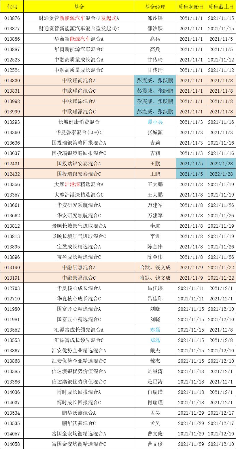2021年11月新发基金,11月6日基金分析