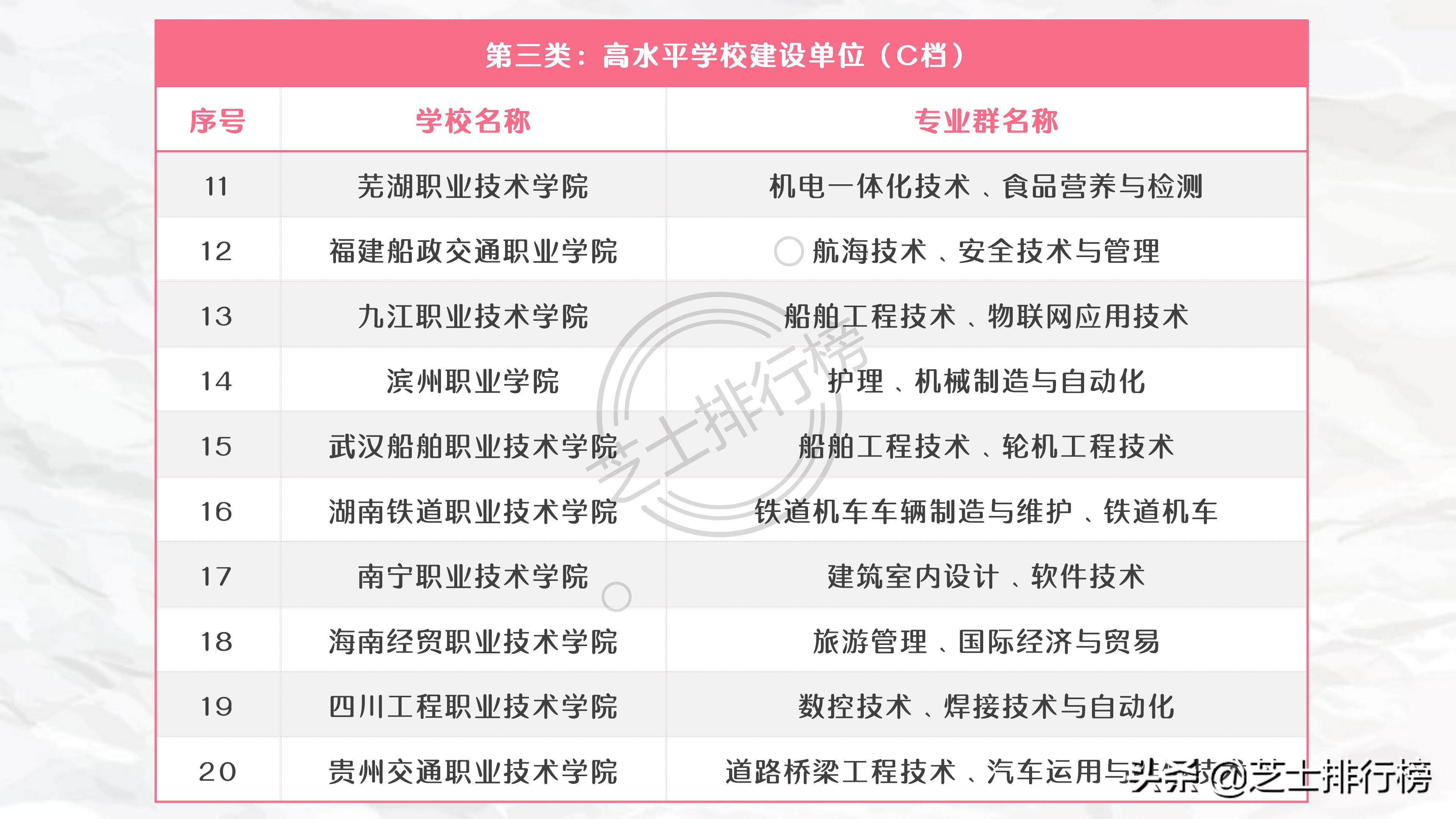 各地双高计划专科院校名单,985和211底下的专科院校有哪些