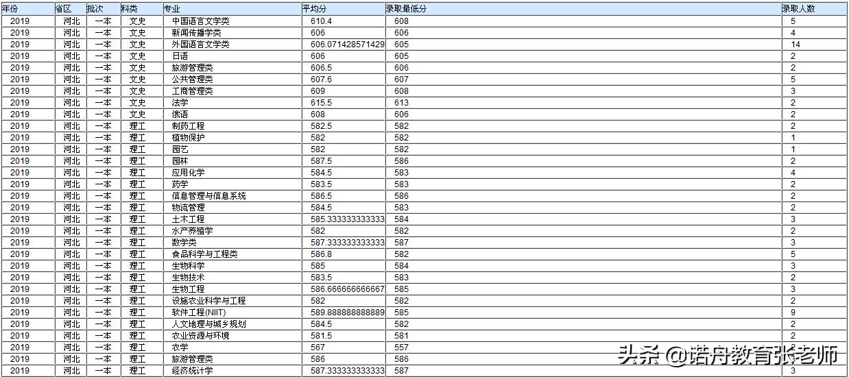 海南大学2019年录取分数线各省市,海南大学浙江各专业录取分数线