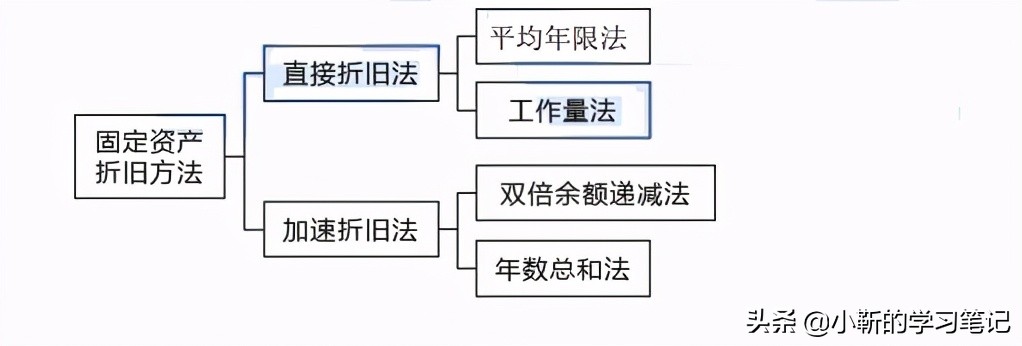 固定资产不得计算折旧扣除有哪些,固定资产被替换部分折旧怎么计算