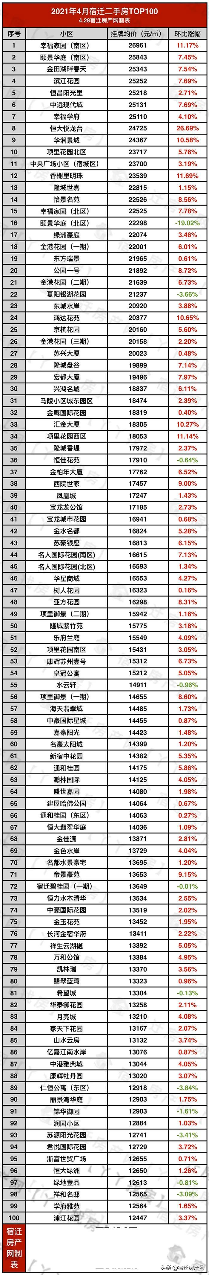 宿迁三棵树最新二手房价,宿迁市区二手房价一览表