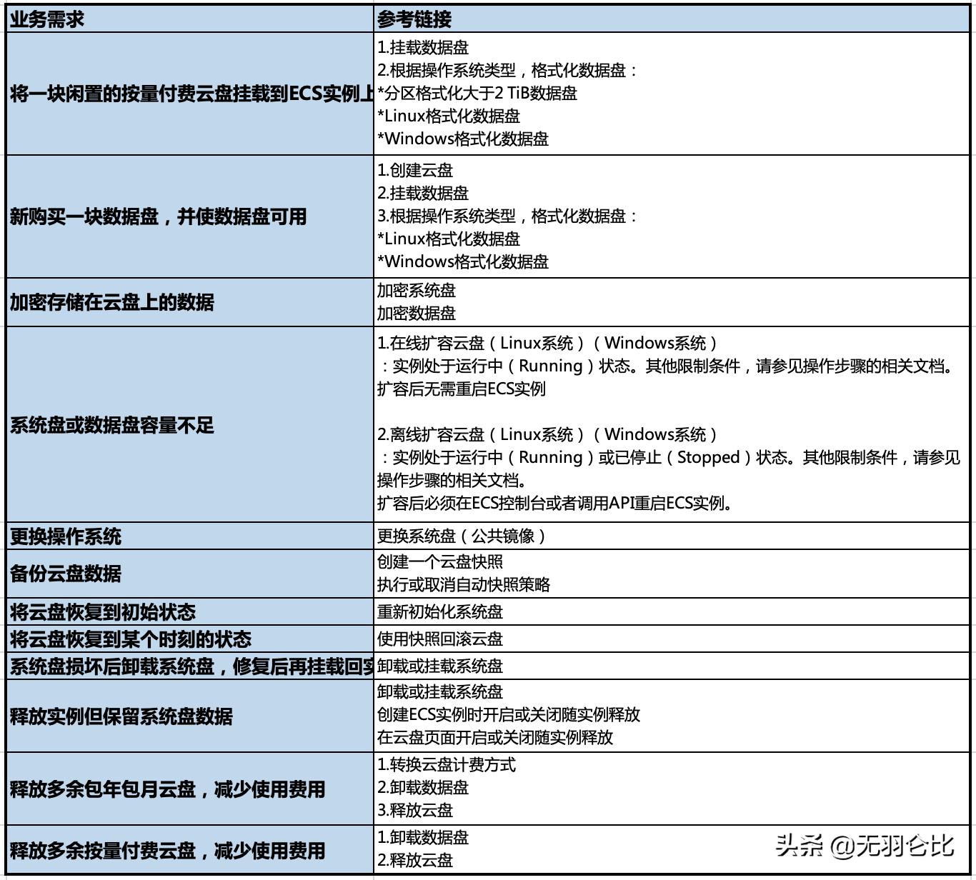 阿里云ecs存储盘选择,阿里云ecs读取本地资源
