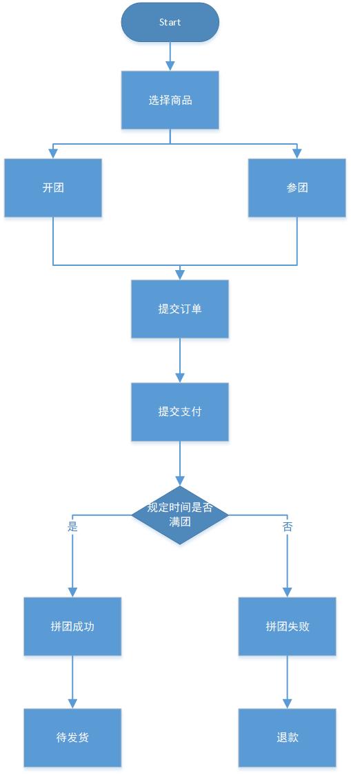 高级电商产品设计,电商平台产品表设计怎么做