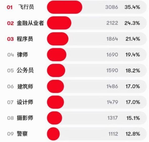 “最受欢迎”男友职业排名，程序员位居前三，公务员被嫌弃了？