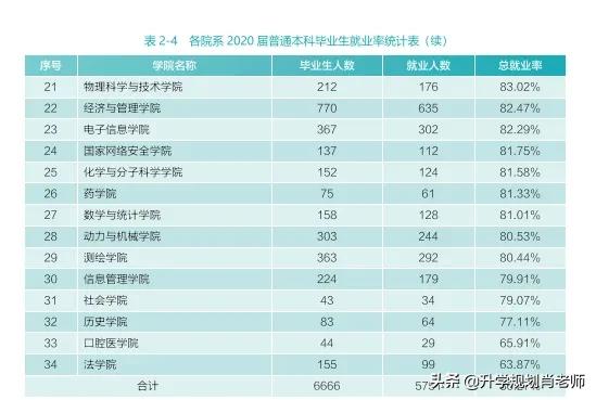 武汉大学2024年就业质量报告,武汉大学就业率以及平均工资