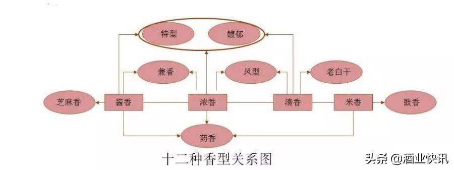 白酒香型分类的原因,白酒分几种香型啊