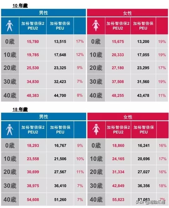 香港友邦加裕2倍保评测 (香港友邦加裕智倍保条款)