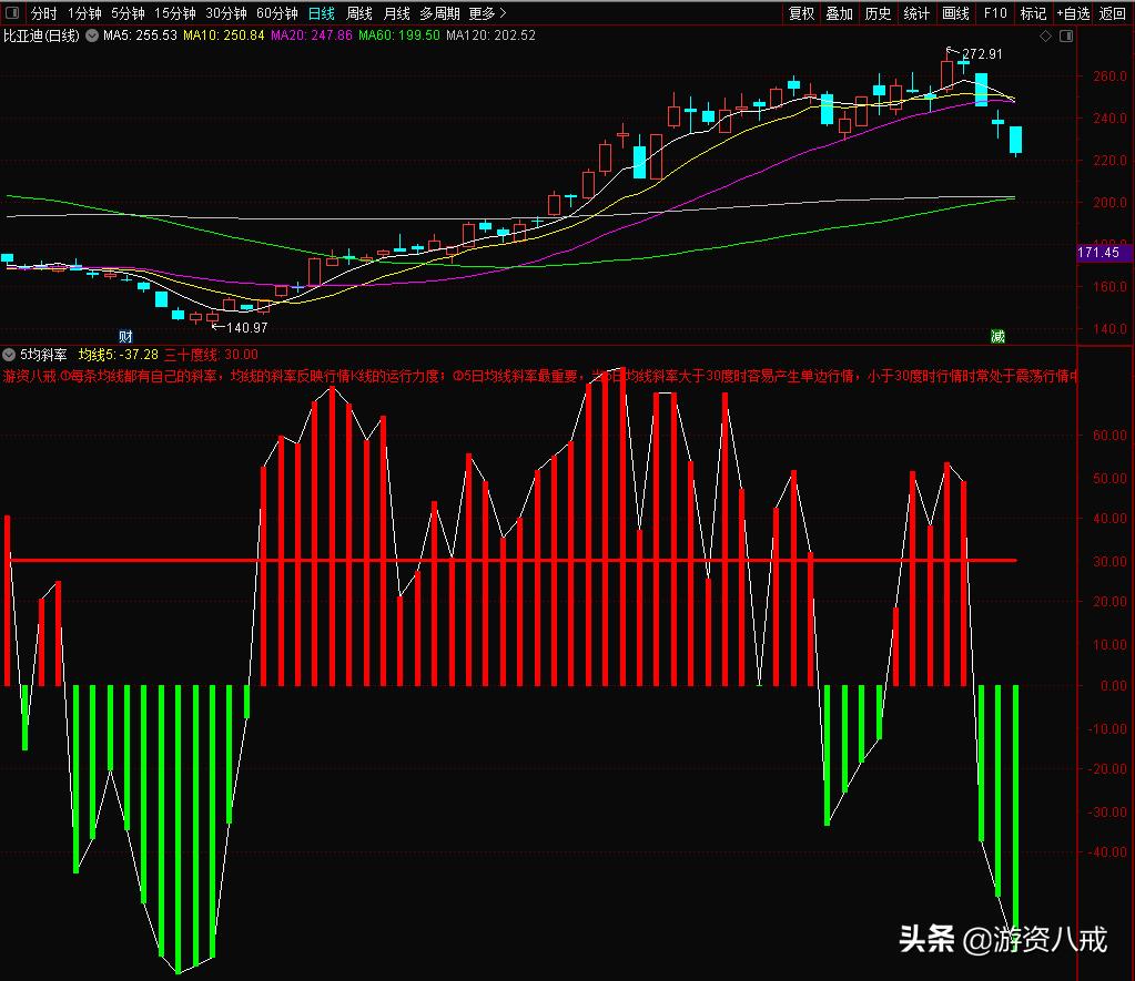 均线斜率能查出来吗,均线判断行情的拐点