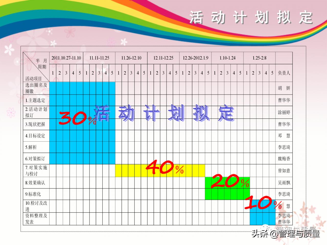 如何去讲解品管圈ppt,品管圈ppt制作教程