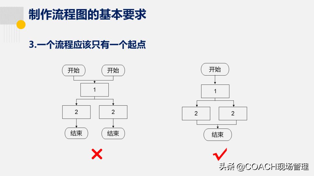 20200822老是说不会画流程图，现在直接告诉你了！