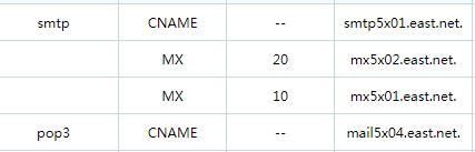东方网景outlook邮箱，本地DNS无法ping通公司域名解决办法