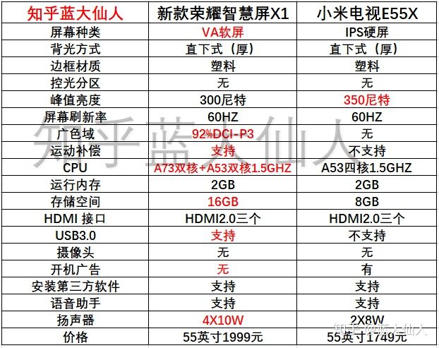 小米电视a55和华为智慧屏x1哪个好,荣耀智慧屏x1和小米es65哪个好