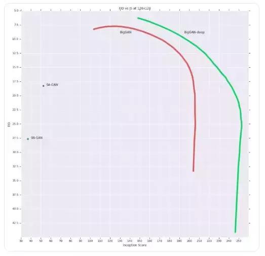史上最强图像生成器BigGAN变身DeepGAN？四倍深度实现更强效果