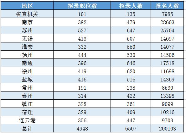 江苏省考报考职位人数不够怎么办,江苏省考报名超50人职位