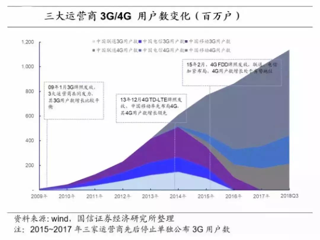5G时代来临，三大运营商进击5G市场，谁能笑到最后