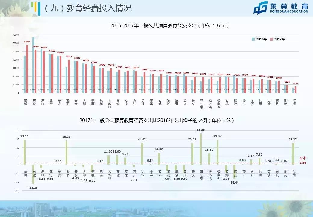 东莞小学生数量高达80万！跟北上广深排名同一梯队