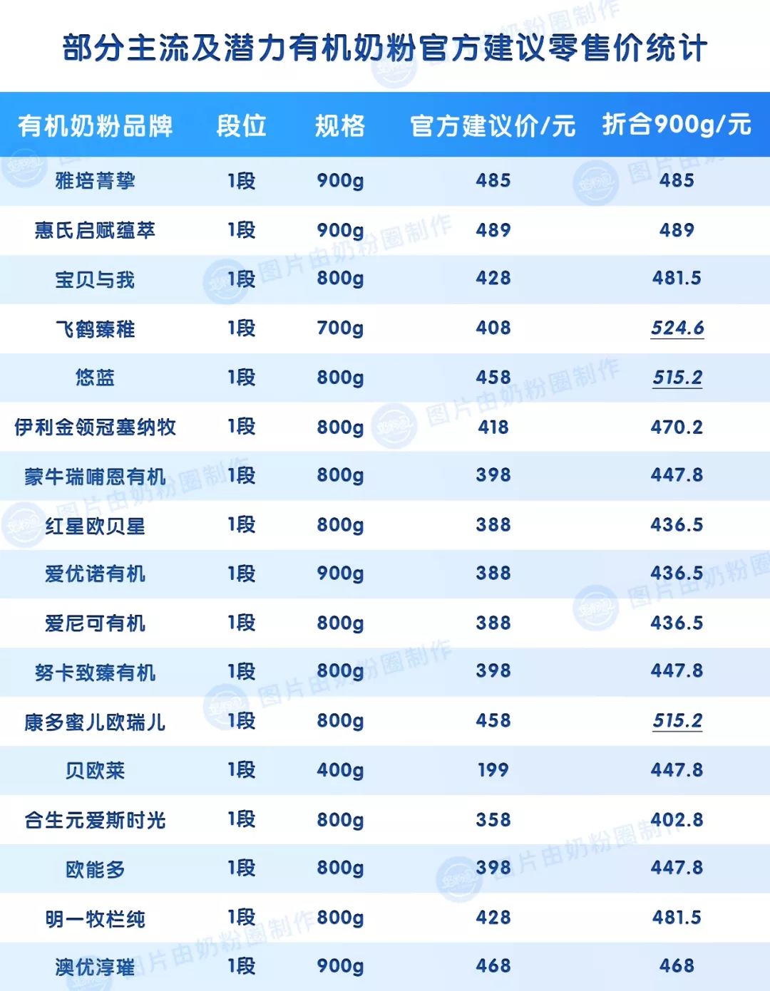 目前最贵的奶粉是什么牌子,最好最贵的奶粉是哪种