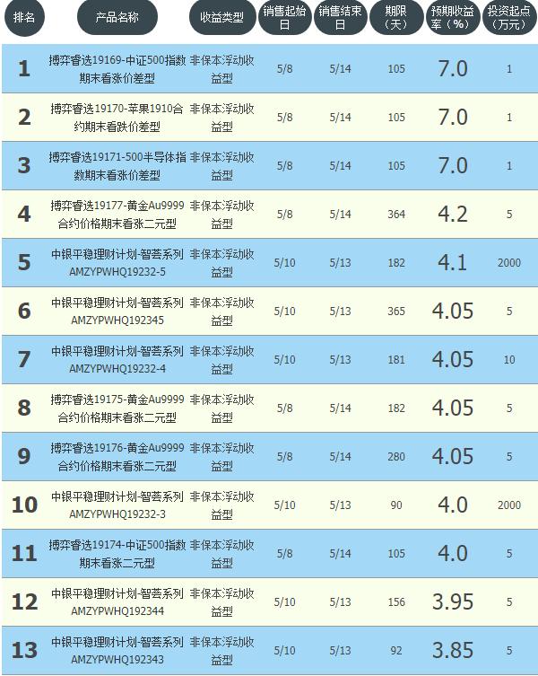 收益3%以上的活期理财,收益较高的银行