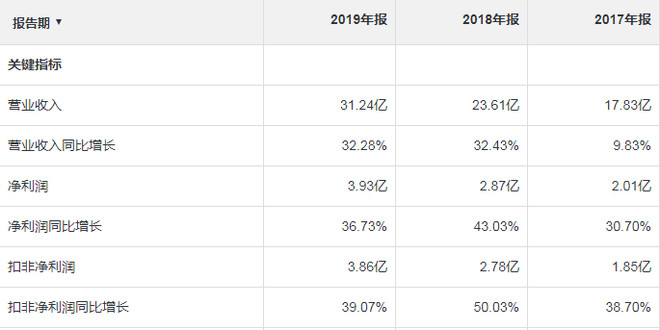 珀莱雅18年1月股价最低是多少,珀莱雅17年12月股价最低是多少