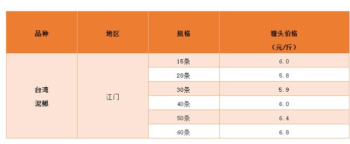泥鳅目前市场价格多少钱一斤呢,泥鳅养殖一斤二十条