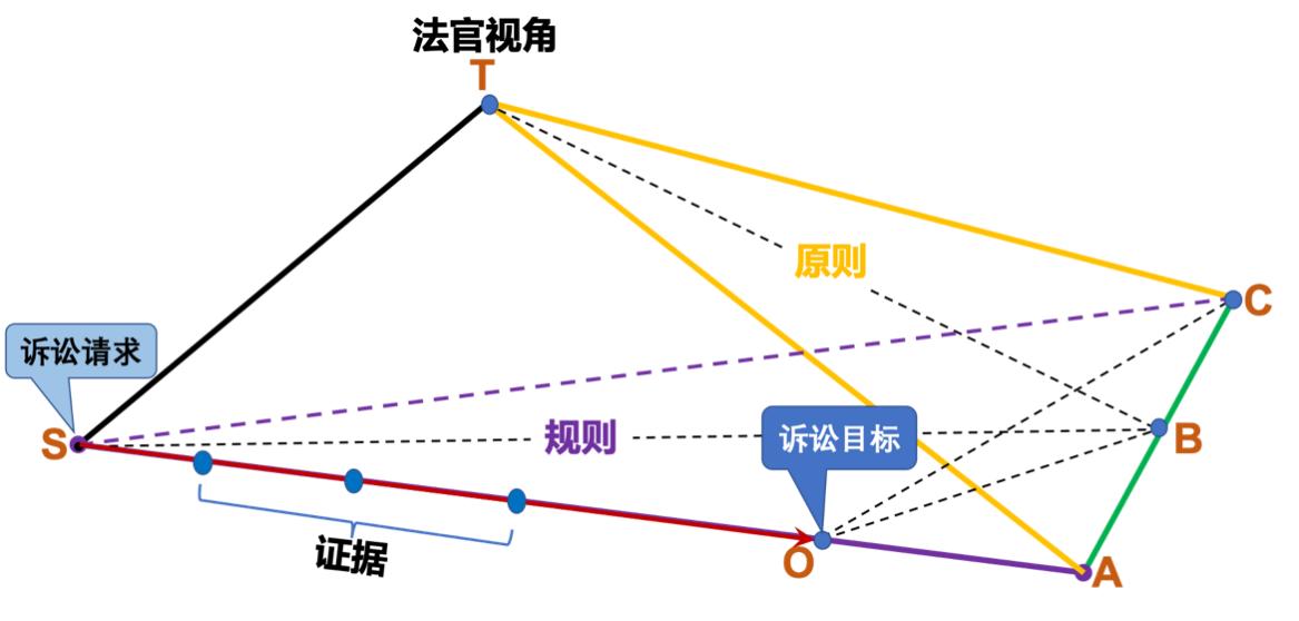 法官思维模型|不了解法官的裁判逻辑,如何设计有效的诉讼路径?