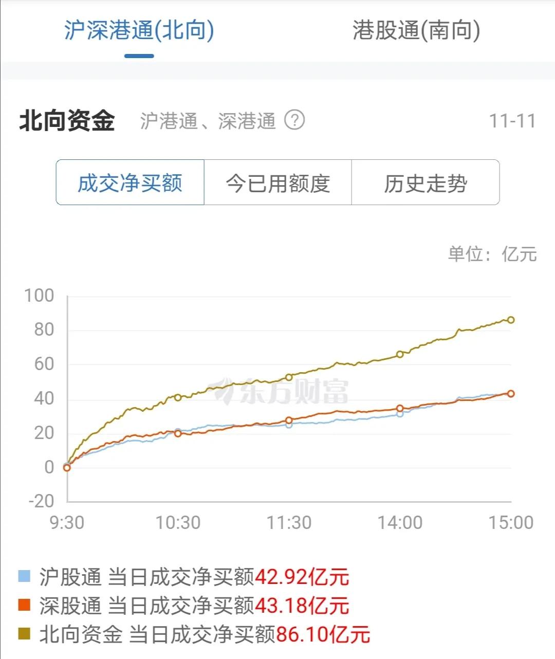 11.5鐩橀潰鐑偣鍗堣瘎,11.4鑲″競澶嶇洏