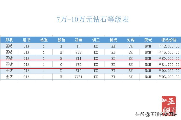 钻石等级表介绍，同是一克拉，4万的钻石和20万钻石相差多少？