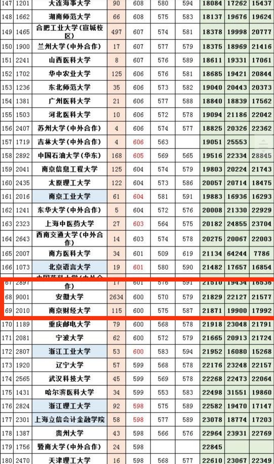大学排行榜南京财经大学,南京财经大学院校简介