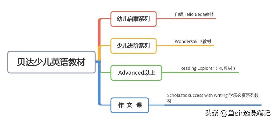 贝达少儿英语对比,贝达和伴鱼