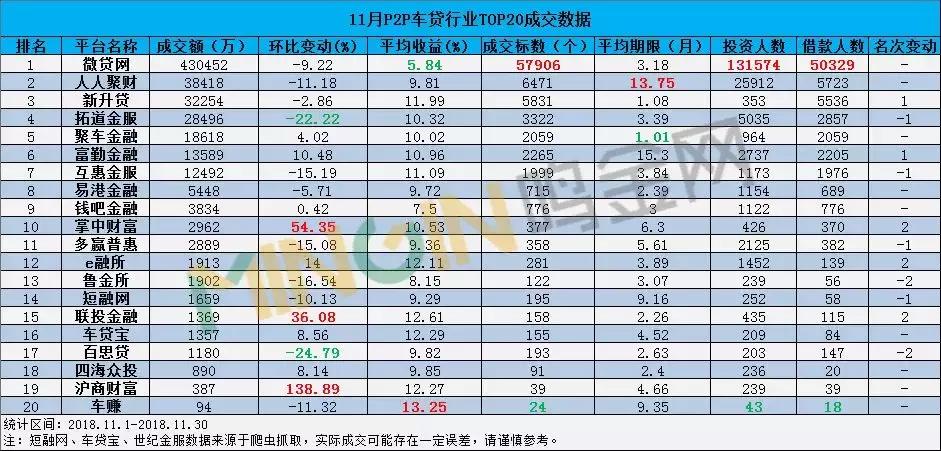 P2P车贷11成交排名发布，这7家过亿平台位次基本没变