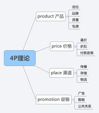怎么学好市场营销基础知识,营销人必读