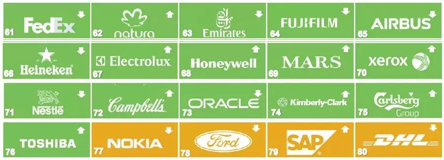 2019年全球最赚钱企业排行榜,全球最具声望企业