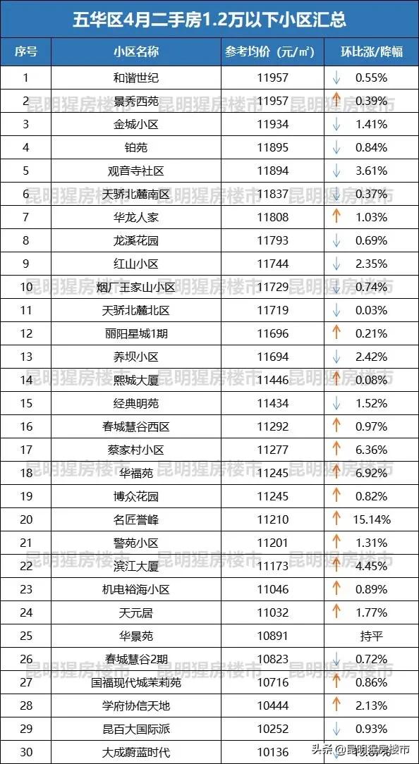 昆明五华区丽阳星城二区二手房价,最近五华区的房价